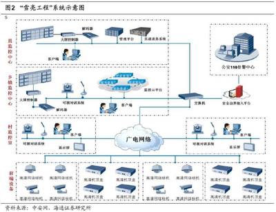 深度研究 '雪亮工程'打開(kāi)安防藍(lán)海市場(chǎng)